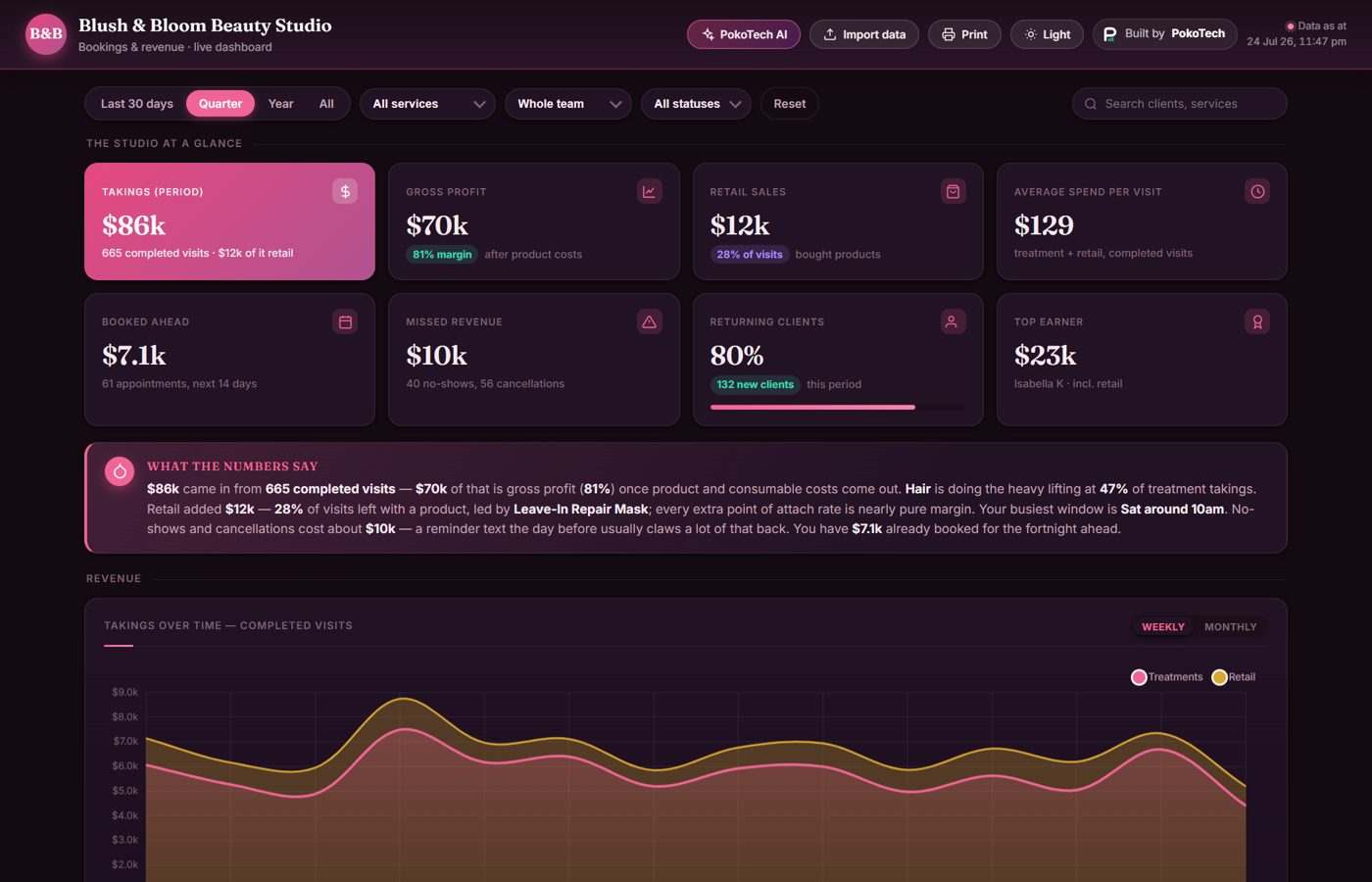 Beauty salon bookings dashboard