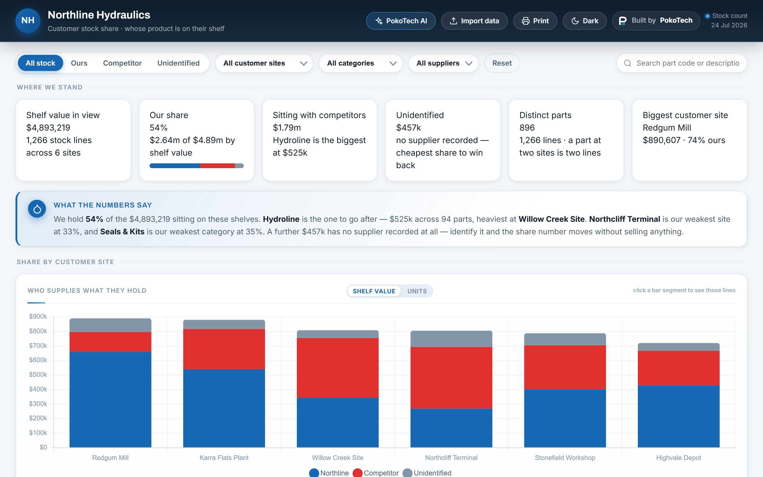 Supplier stock share dashboard, light theme