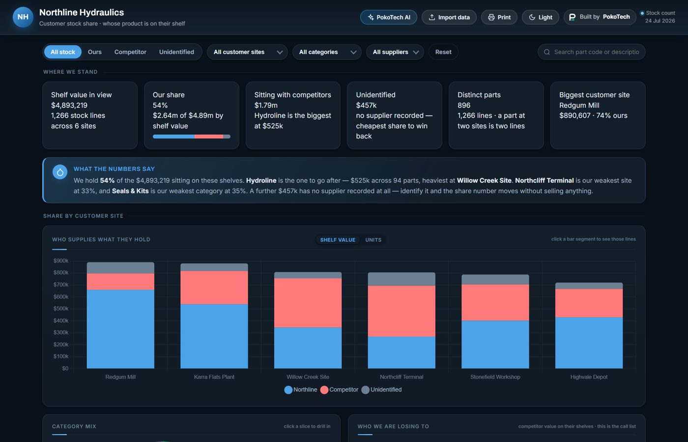Supplier stock share dashboard
