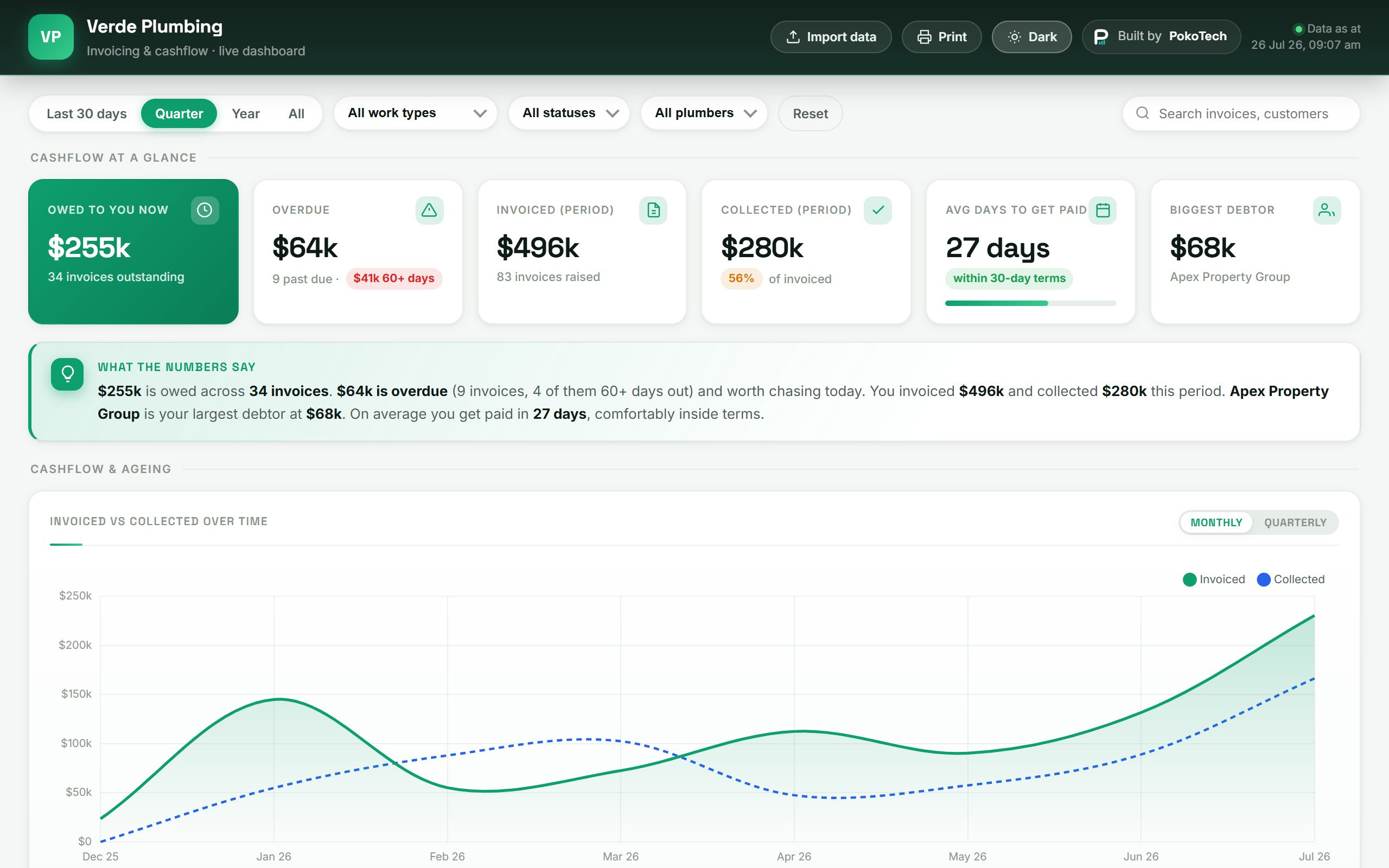 Trades invoicing & cashflow dashboard, light theme